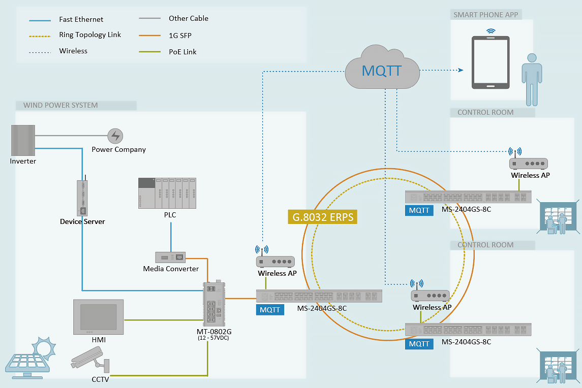 The network solution diagram of Konten's IEC61850-3/IEEE1613 industrial grade MS-2404GS-8C Ethernet switch