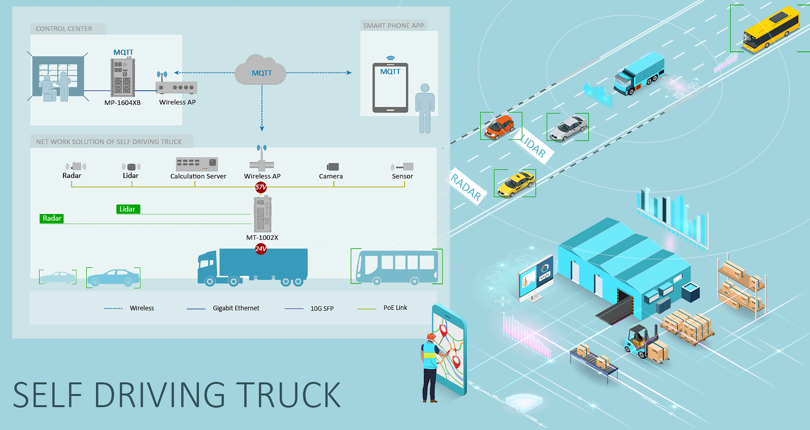 Self Driving Truck Industrial Networking Equipment in Harsh Environment