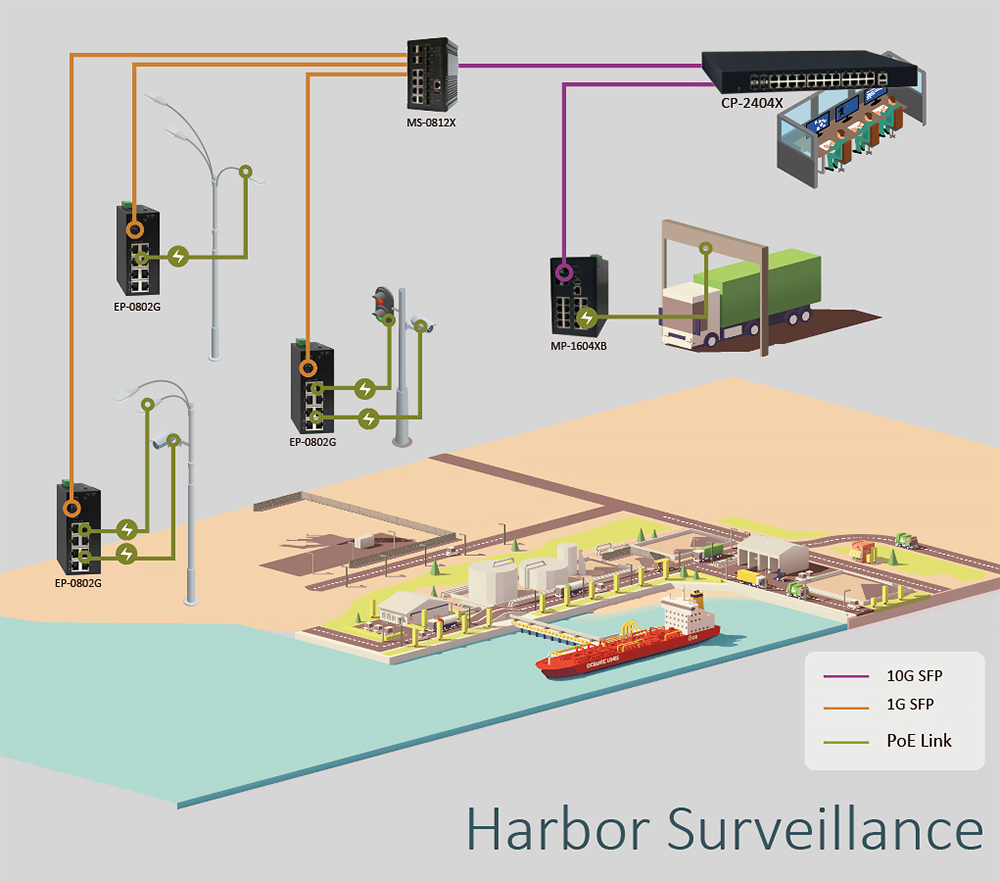 Industrial Networking Equipment in Harbot & Seaport