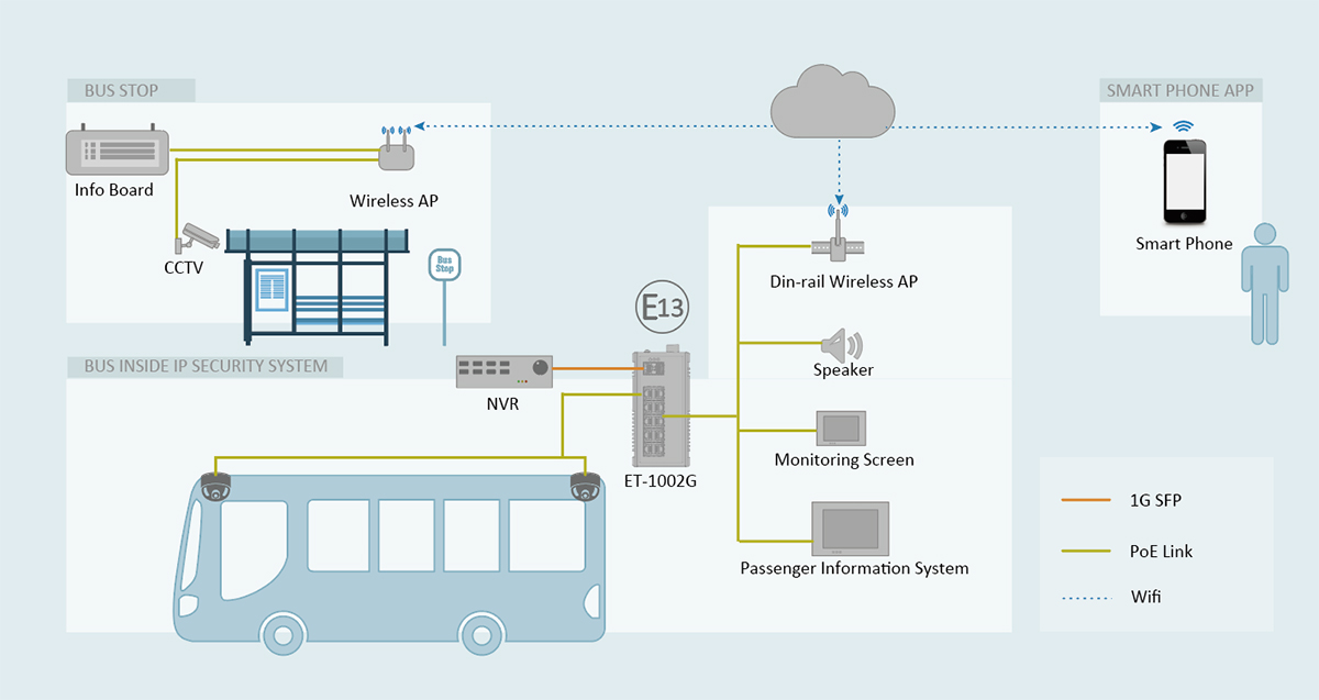 In-Vehicle Network Solution: 10 port PoE Booster Ethernet Switch